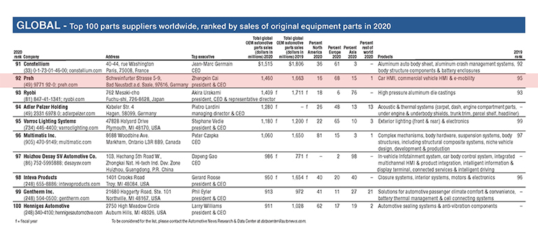 16711711622711001631.jpg Æû³µÅÅÃû Preh ¹ÙÍøÊ¹ÓÃ.jpg